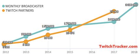 streamstats twitch|twitch live streamer chart.